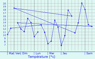 Graphique des tempratures prvues pour Fourmies