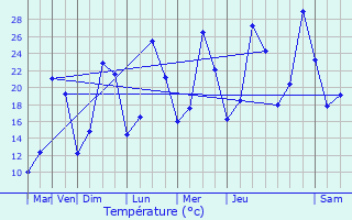 Graphique des tempratures prvues pour Vers-sous-Sellires