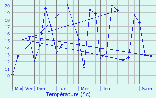 Graphique des tempratures prvues pour Lussant