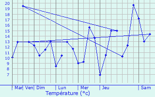 Graphique des tempratures prvues pour Holtz