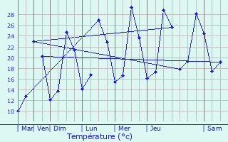 Graphique des tempratures prvues pour Montaron