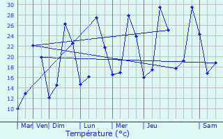Graphique des tempratures prvues pour Saint-Trivier-de-Courtes