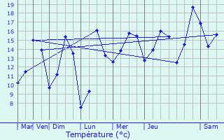 Graphique des tempratures prvues pour Le Folgot