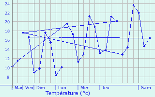 Graphique des tempratures prvues pour Larzac