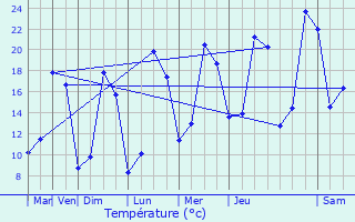 Graphique des tempratures prvues pour Saint-Pardoux-et-Vielvic