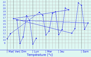 Graphique des tempratures prvues pour Mareuil