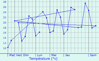 Graphique des tempratures prvues pour Chemin