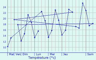 Graphique des tempratures prvues pour Marey-sur-Tille