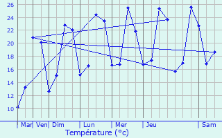 Graphique des tempratures prvues pour Chnas