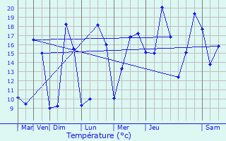 Graphique des tempratures prvues pour Machecoul