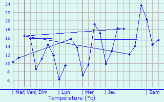 Graphique des tempratures prvues pour Prvessin-Moens