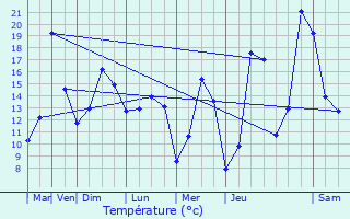 Graphique des tempratures prvues pour Estaires