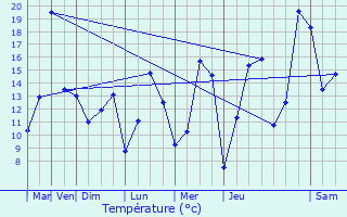 Graphique des tempratures prvues pour Schieren