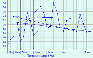 Graphique des tempratures prvues pour Sarlande