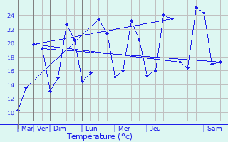 Graphique des tempratures prvues pour Comblanchien