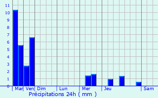 Graphique des précipitations prvues pour West Frankfort