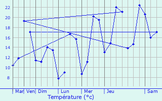 Graphique des tempratures prvues pour L