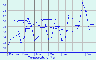 Graphique des tempratures prvues pour Saint-Remimont