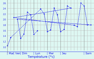 Graphique des tempratures prvues pour Esbarres