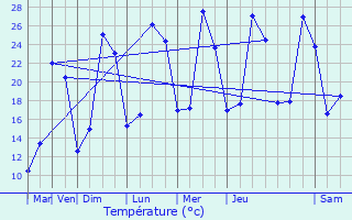 Graphique des tempratures prvues pour Pont-de-Veyle