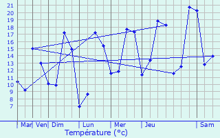 Graphique des tempratures prvues pour La Suze-sur-Sarthe