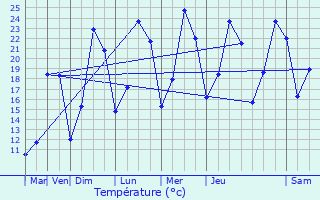 Graphique des tempratures prvues pour Saint-Marcellin
