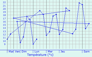 Graphique des tempratures prvues pour Nanteuil-Auriac-de-Bourzac