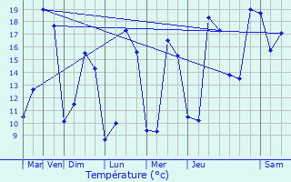 Graphique des tempratures prvues pour Serquigny