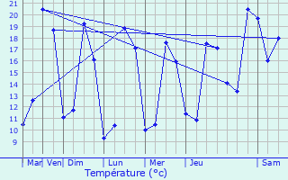 Graphique des tempratures prvues pour Saint-Germain-du-Corbis