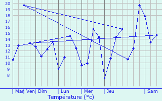 Graphique des tempratures prvues pour Noerdange