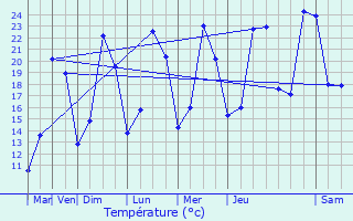 Graphique des tempratures prvues pour Pichanges