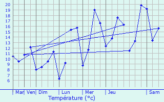 Graphique des tempratures prvues pour Brmur-et-Vaurois