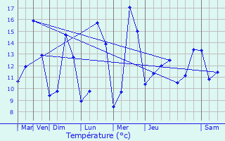 Graphique des tempratures prvues pour Saint-Mme-les-Carrires