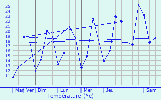 Graphique des tempratures prvues pour Beaulieu