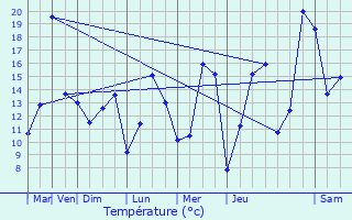 Graphique des tempratures prvues pour Fischbach