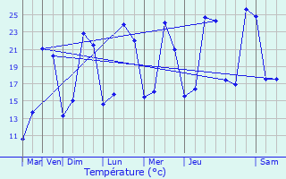 Graphique des tempratures prvues pour Corberon