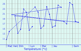 Graphique des tempratures prvues pour Izeure