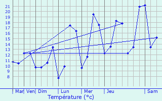 Graphique des tempratures prvues pour Marolles-sous-Lignires