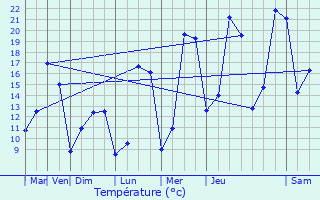 Graphique des tempratures prvues pour Annoire