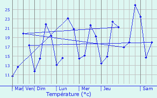 Graphique des tempratures prvues pour Fulleren