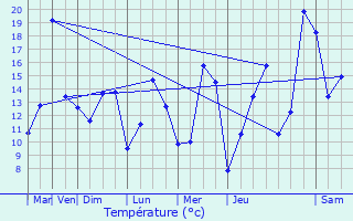 Graphique des tempratures prvues pour Garnich