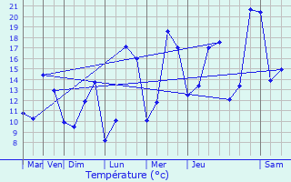 Graphique des tempratures prvues pour Paron