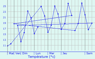Graphique des tempratures prvues pour Rochechinard