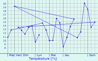 Graphique des tempratures prvues pour Mamer