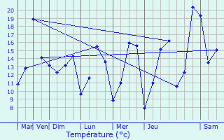 Graphique des tempratures prvues pour Mnschecker