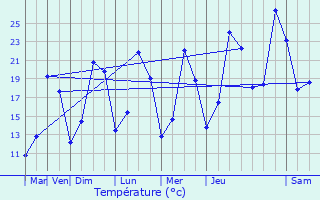 Graphique des tempratures prvues pour Senailly