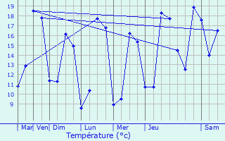 Graphique des tempratures prvues pour Sancourt