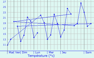 Graphique des tempratures prvues pour Corsaint