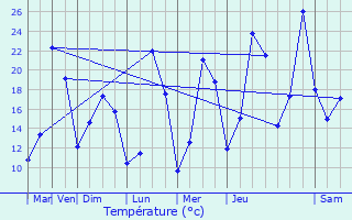 Graphique des tempratures prvues pour Forcalquier