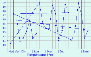 Graphique des tempratures prvues pour Gleiz